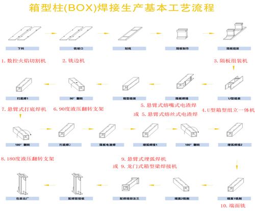 箱型梁生产线工艺流程图